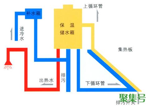 太阳能热水器原理(太阳能热水器原理示意图 安装)