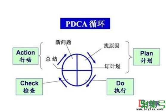 pdca循环的四个阶段，全面质量管理（TQM）