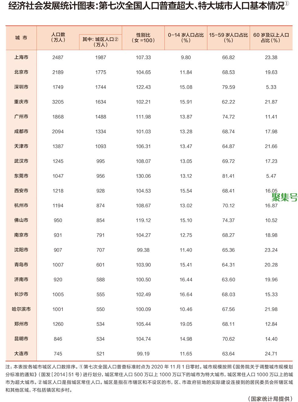 长沙人口总数2022(长沙晋升特大城市)