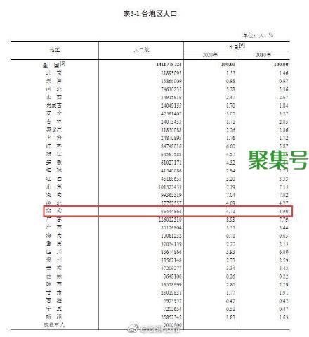 湖南人口2022年总人数口，湖南人口数量