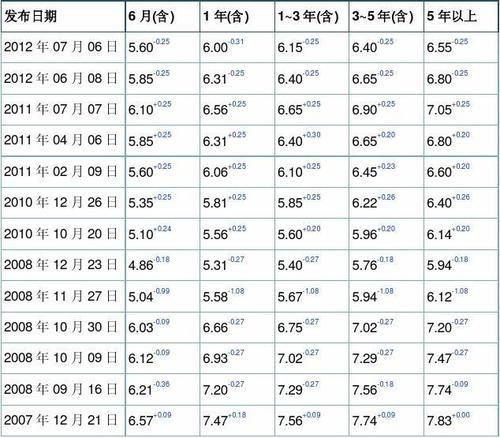 国家贷款利息标准(国家正规贷款利率是多少)