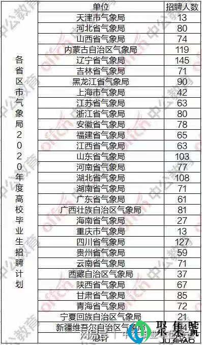 2020年气象局招聘开始了!2157人!全部有编制