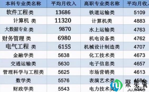 毕业生“高收入”专业排行,金融学被挤出前5,第二名就月薪上万