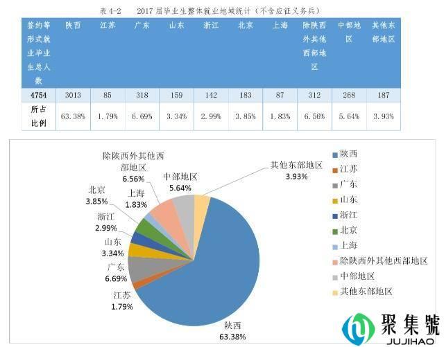 地处西安的西北大学似乎都没人提了,毕业生出路咋样了?