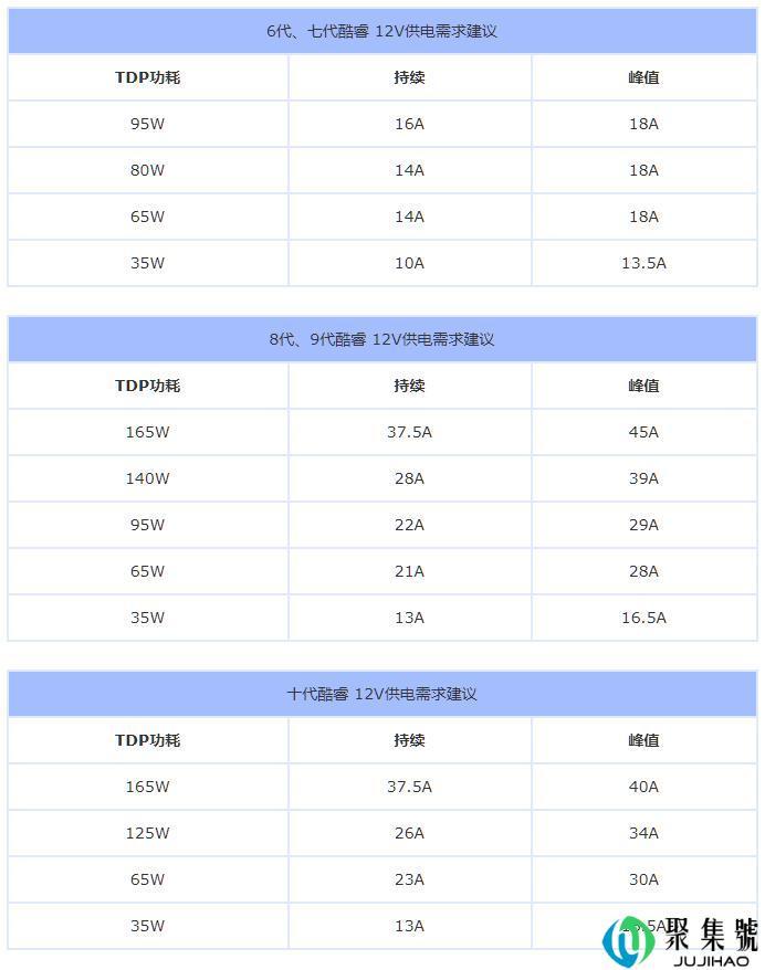 最标准的电脑电源功率计算公式 十代酷睿电源搭配建议