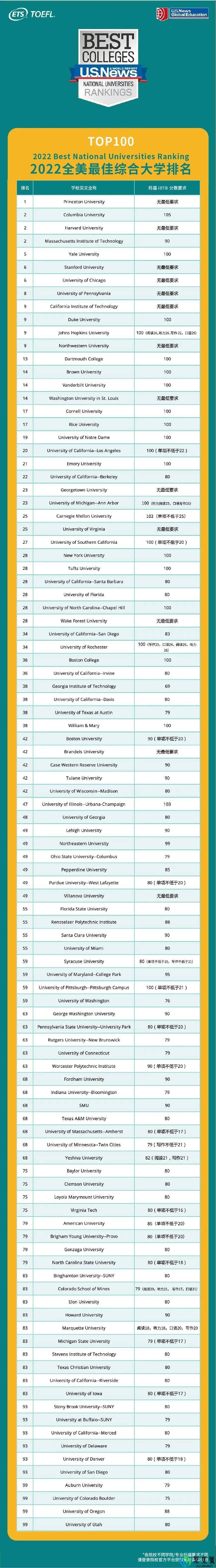 托福多少分能考入2022全美最佳综合TOP100的大学?