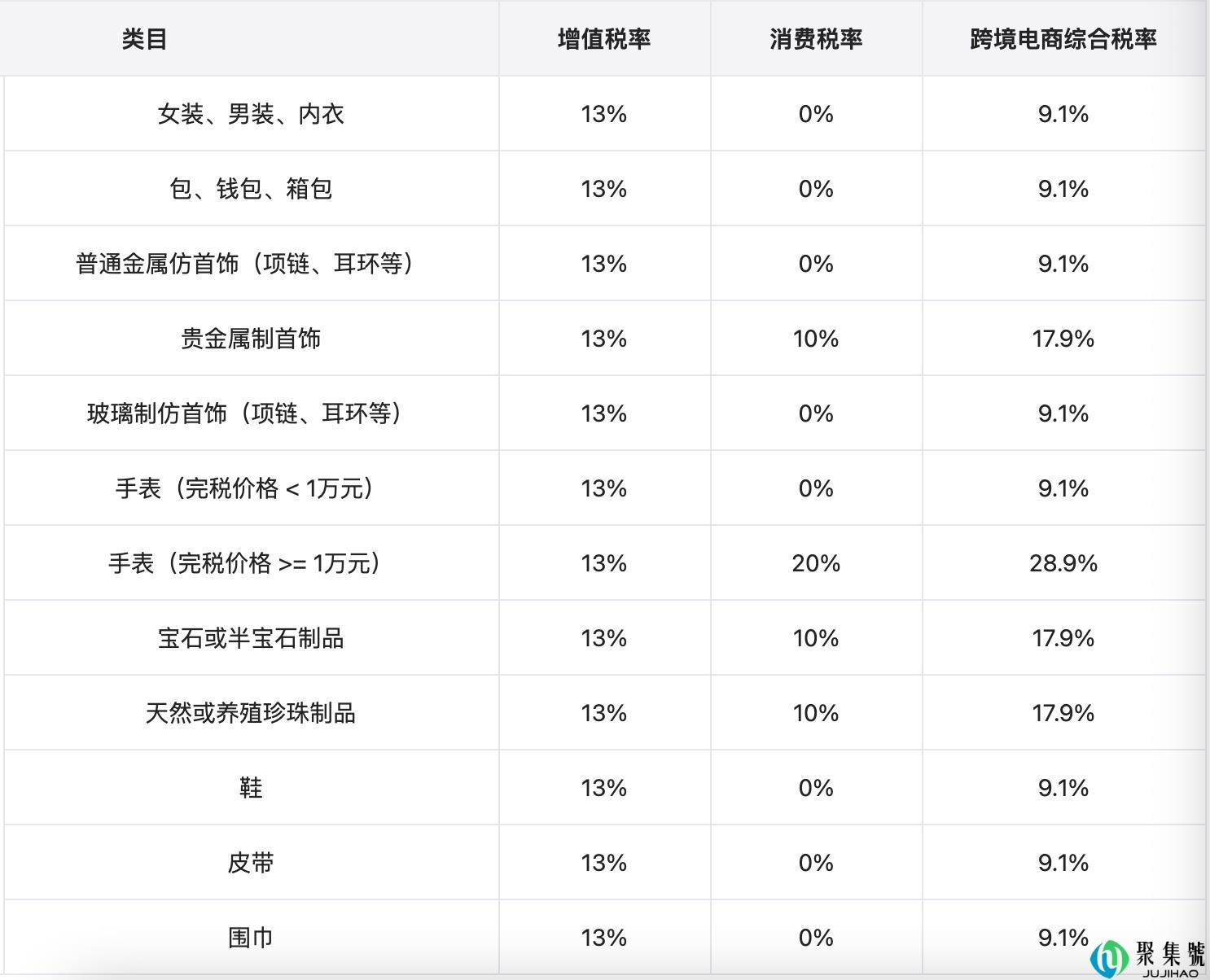 我国跨境电商综合税详解