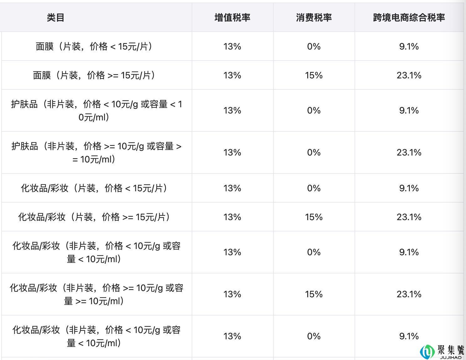 我国跨境电商综合税详解