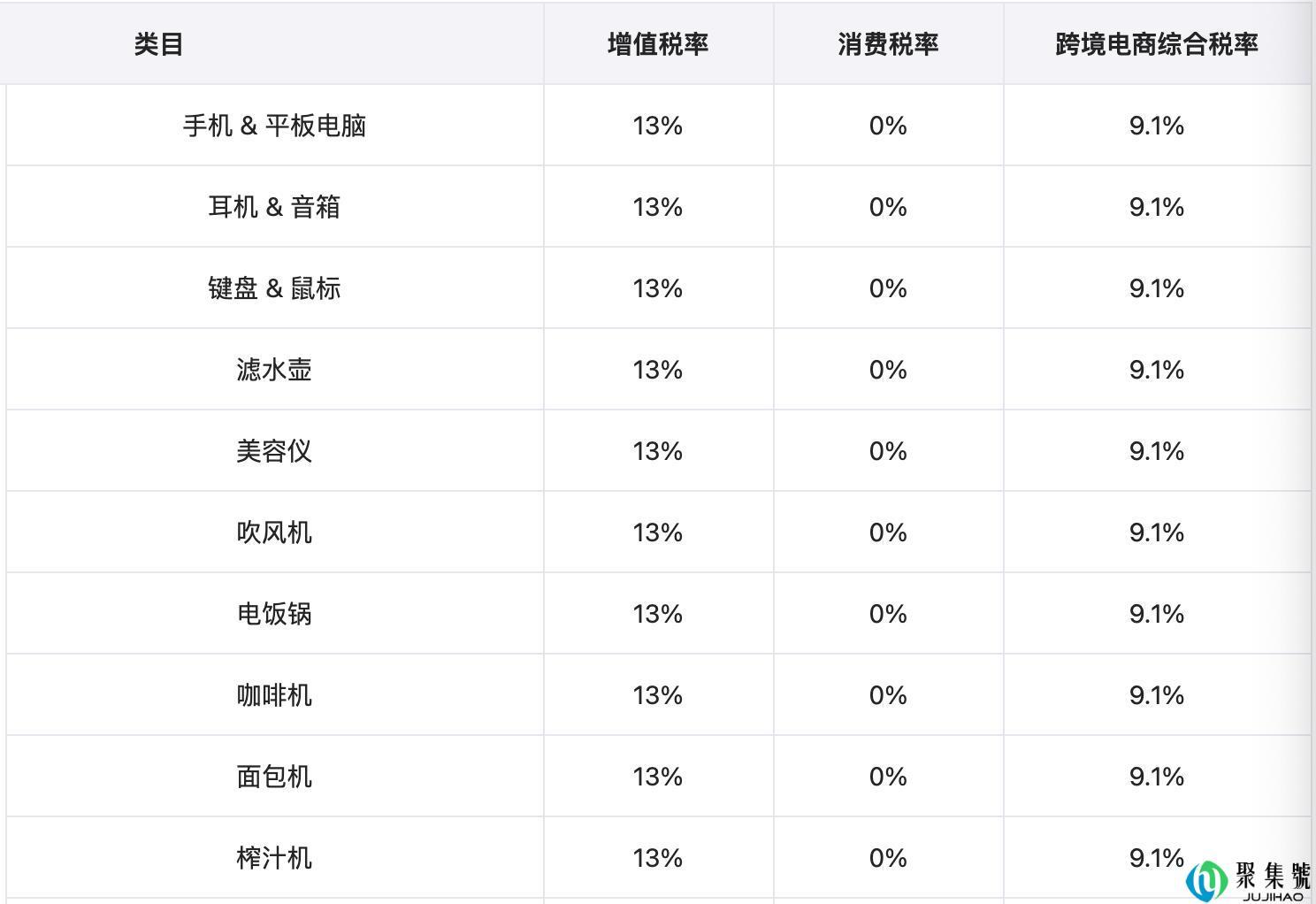 我国跨境电商综合税详解