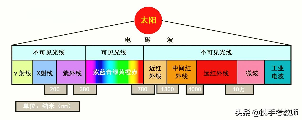 红外线和紫外线的区别和应用(什么是红外线和紫外线)