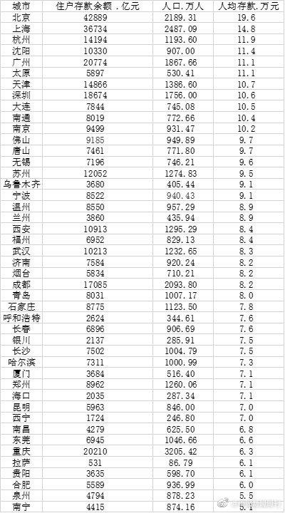北京市人均存款(北京人均存款是多少 2021)