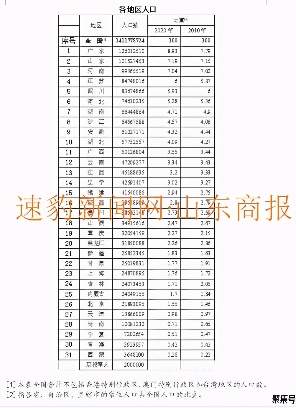 人口最多的省(人口最多的省份排名2021)