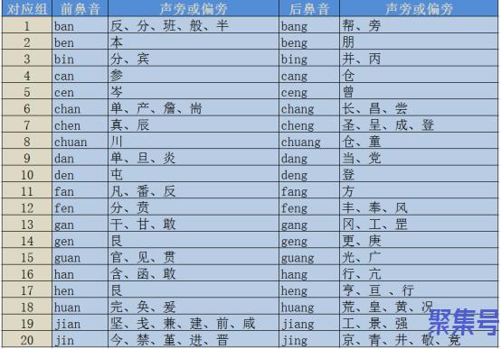 前后鼻音分不清,我来帮你找规律,省时高效建议收藏