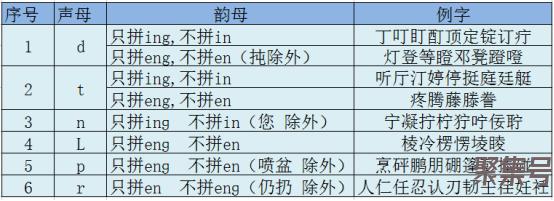 前后鼻音分不清,我来帮你找规律,省时高效建议收藏
