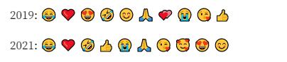 2021年度最常用表情排名出炉!你肯定用过这些表情