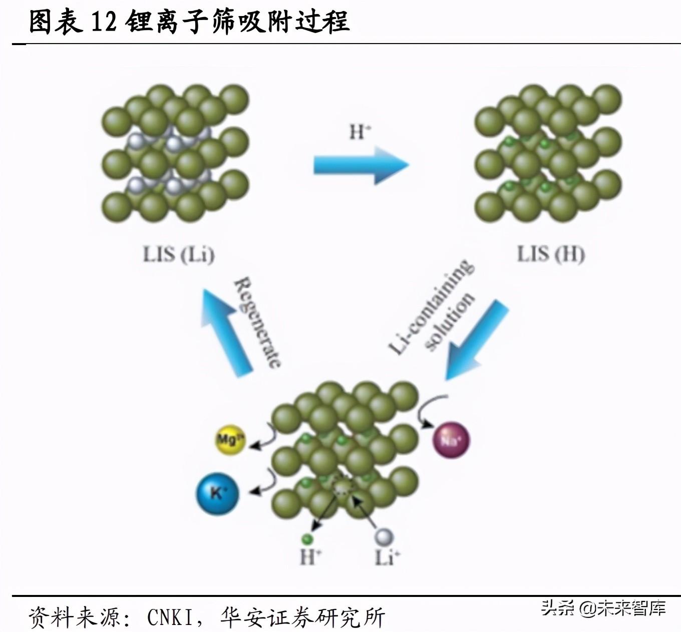 锂资源专题研究报告:盐湖提锂技术路线解析