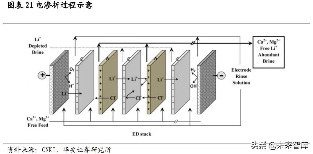 锂资源专题研究报告:盐湖提锂技术路线解析
