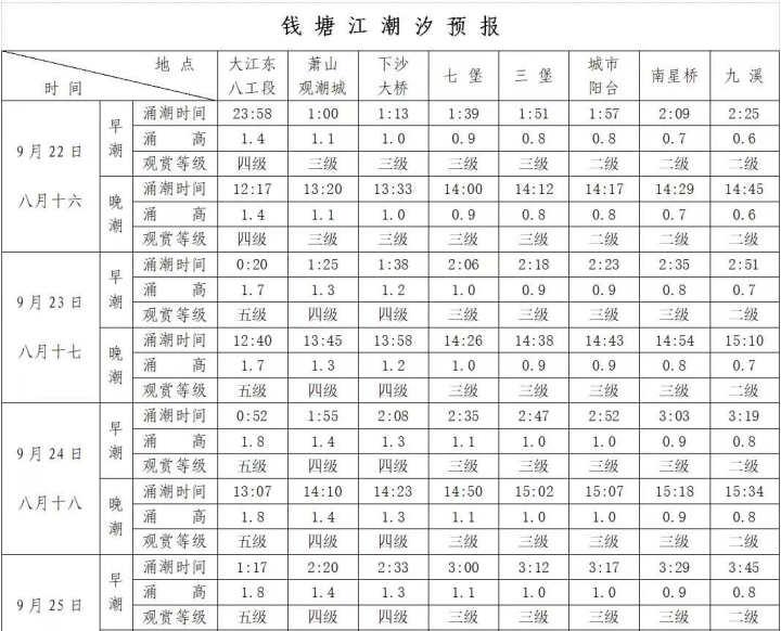 2021潮涨潮落时间表(钱塘江2021年涨潮退潮时间表)