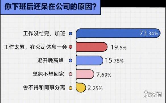 90后下班状态调研报告:超7成不等领导下班就先走