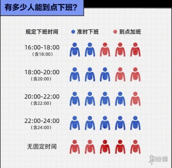 90后下班状态调研报告:超7成不等领导下班就先走