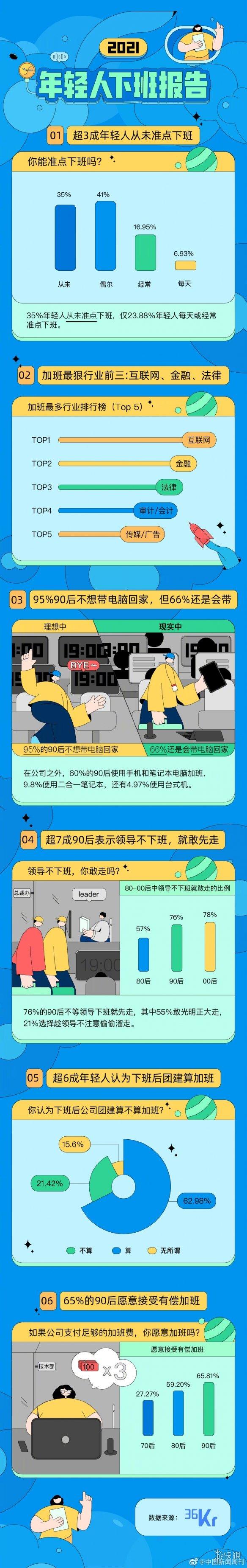 90后下班状态调研报告:超7成不等领导下班就先走