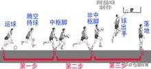 篮球科普:三步上篮要领和注意事项,了解一下