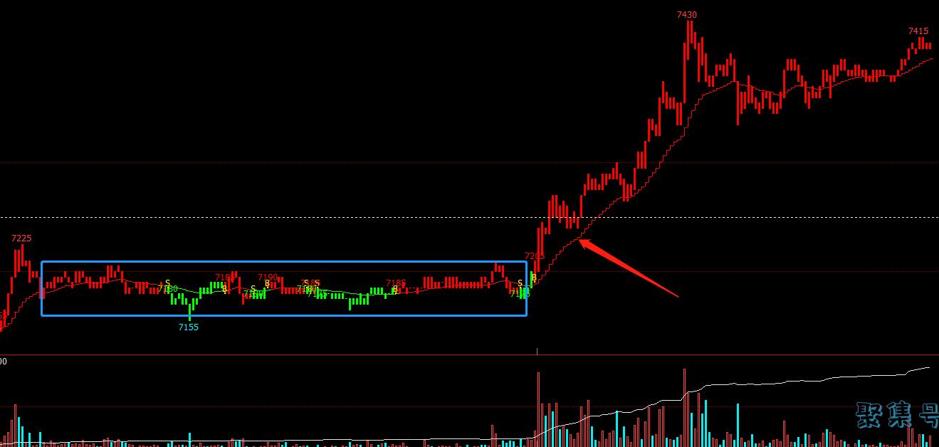 经典的文华主图指标——麒麟短线王