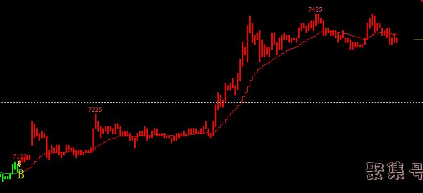 经典的文华主图指标——麒麟短线王