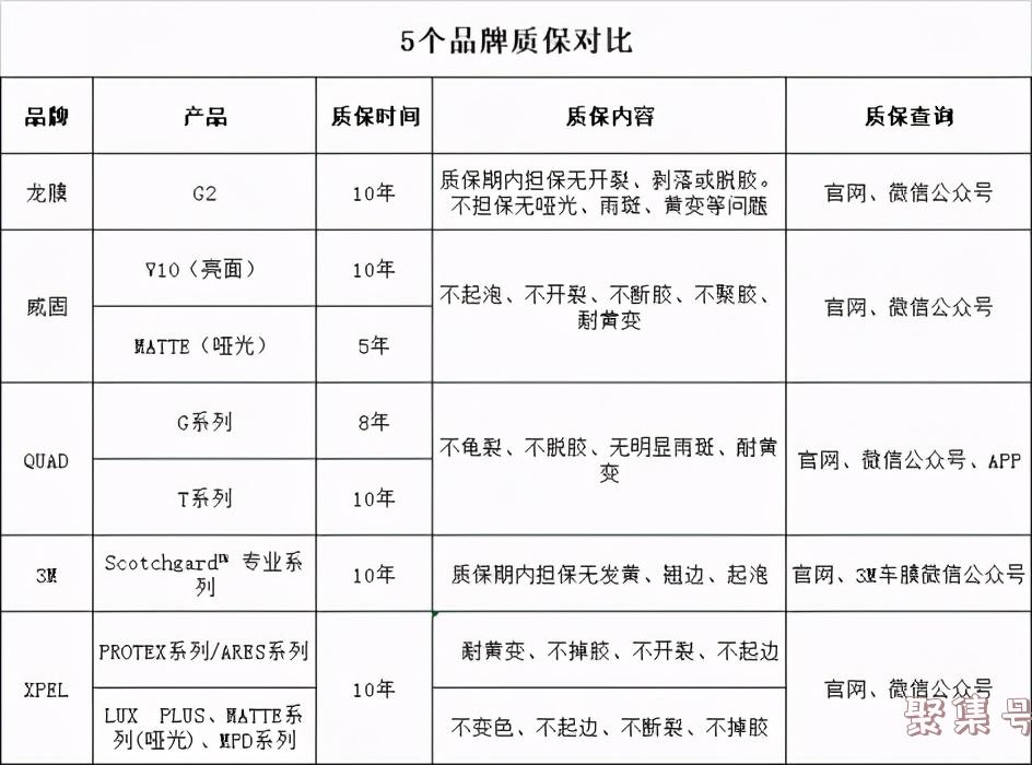最牛5款隐形车衣:XPEL、酷德异军突起