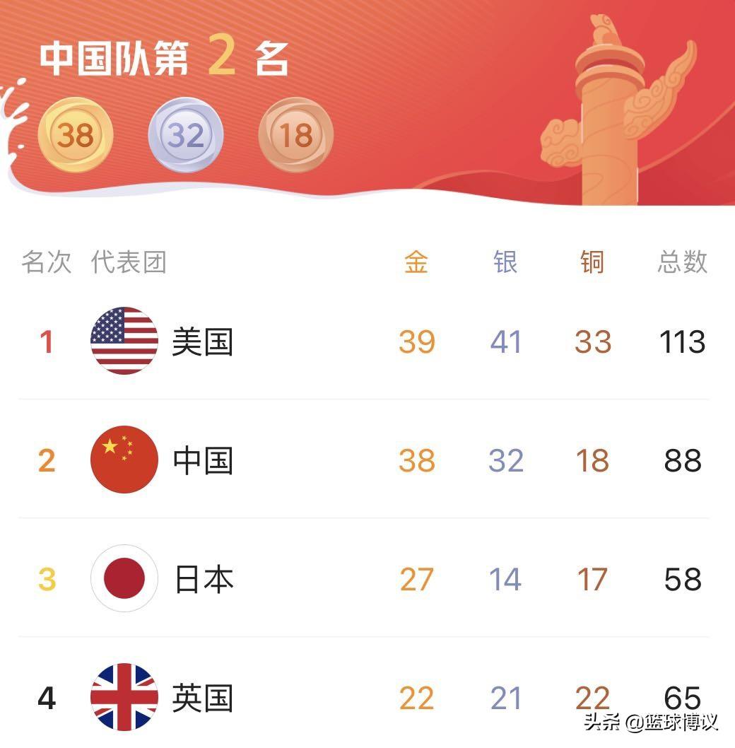 奥运金牌榜已定!美国39金第1,中国屈居第2,日本27金第3
