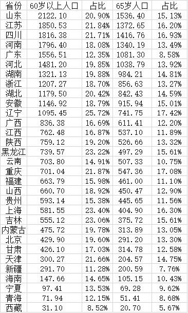 31省份老年人口大数据:11省超千万(各省人口老龄化率)