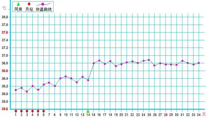 基础体温变化图(全)--备孕MM必看