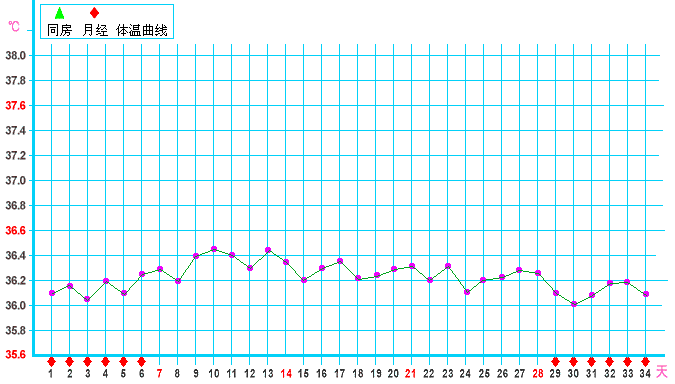 基础体温变化图(全)--备孕MM必看