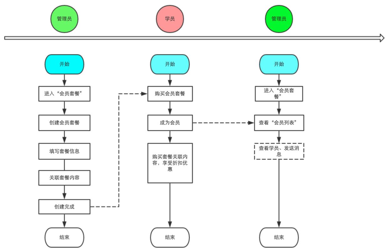 产品设计流程系列:业务流程和流程图介绍
