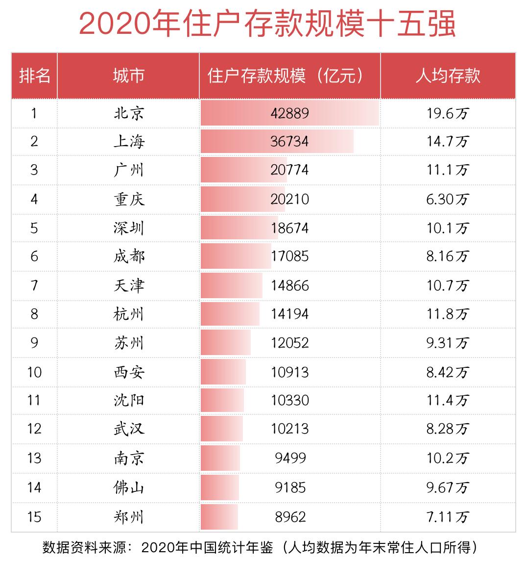 城市住户存款15强:12城突破万亿,成都、重庆等内陆城市人均掉队