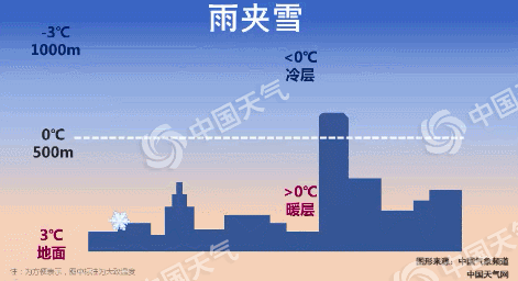 都是同一波寒潮 凭啥南方下雪比北方还厉害?