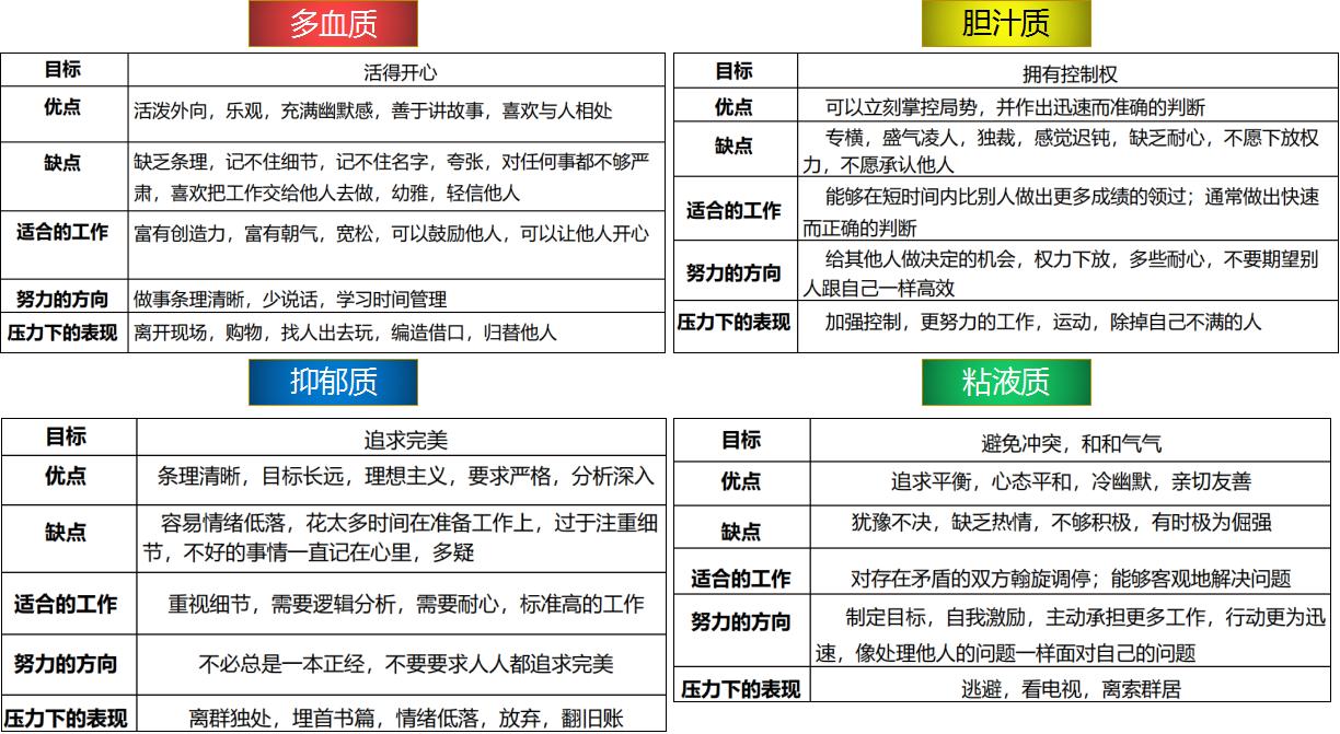 气质类型的特点(气质类型测试量表)