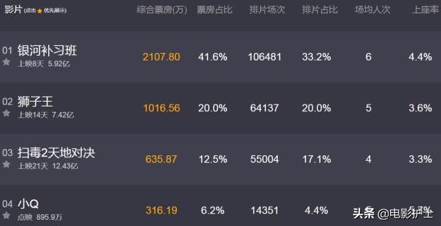上映8天票房破6亿,邓超新片回本大赚了,但最大赢家却是吴京