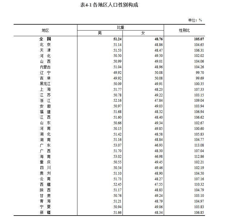 中国现在有多少人口2021年（中国现在有多少人口男女比例）