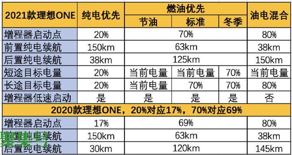 理想ONE跑高速“弹射模式”最省油
