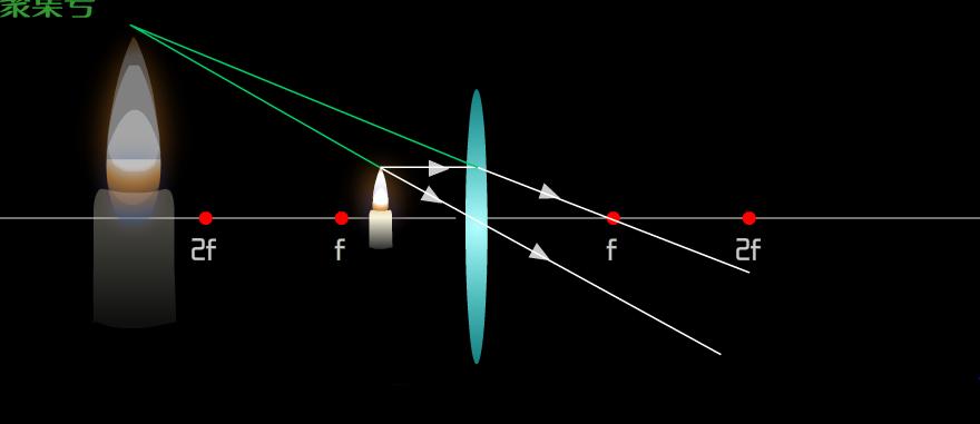 凸透镜成像规律(凸透镜成像一般规律记忆口诀)