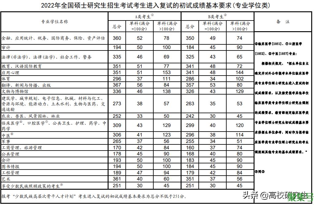2022年研考国家线发布(大部分学科涨10多分)