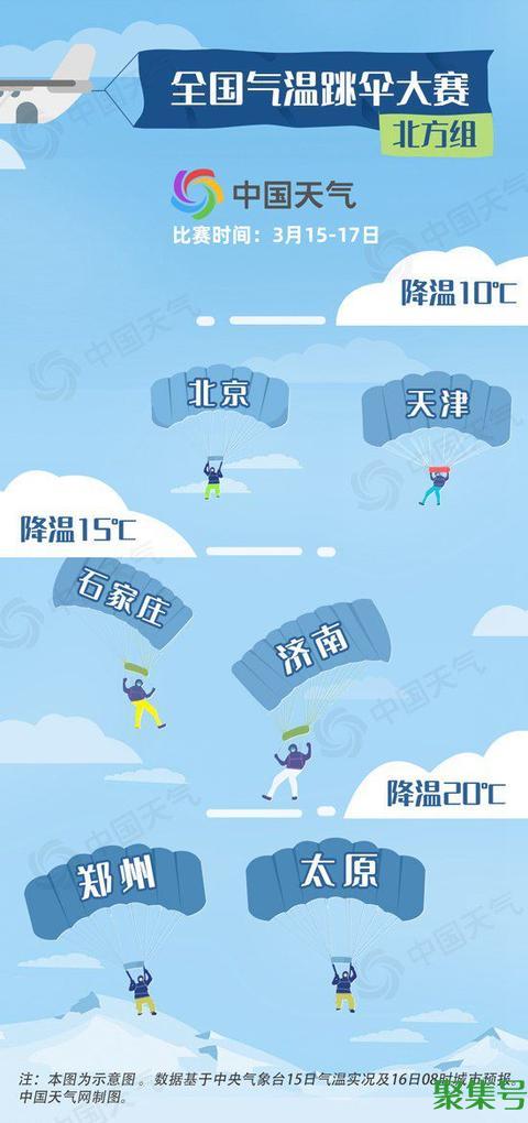 气温“大跳伞” 哪里将一夜返冬?