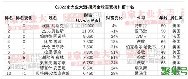 胡润富豪榜：钟睒睒蝉联中国首富(2022胡润全球富豪榜)
