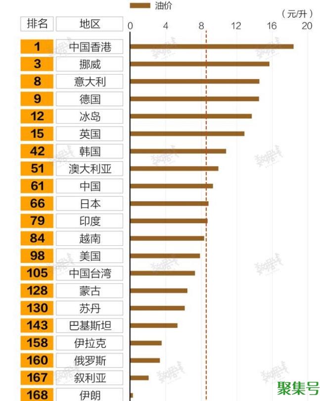 中国油价处在世界什么水平？(中国油价排名第几)