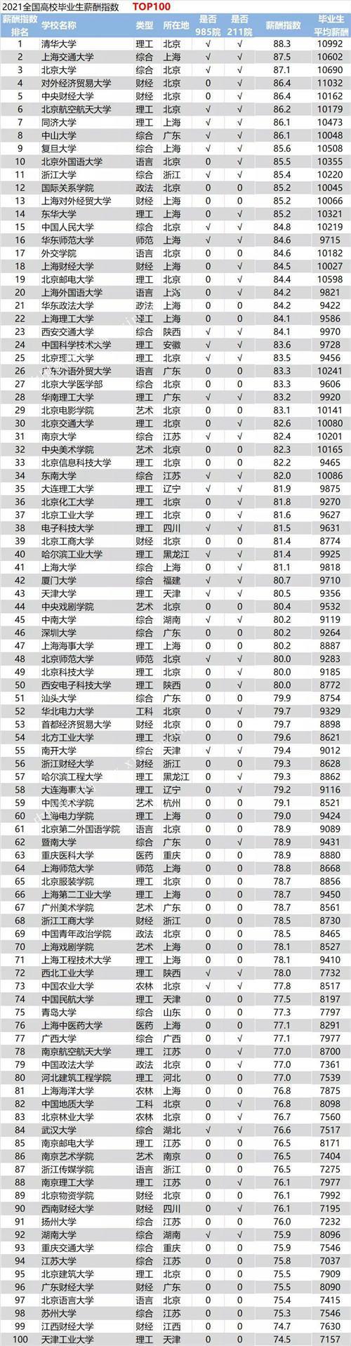 2021高校毕业生薪酬排行榜，大学毕业生薪酬排行榜