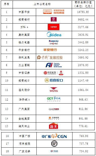 广东上市公司高价值商标品牌排行榜(2021)，广东最具品牌价值上市公司