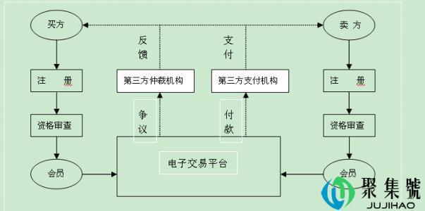 经营模式有哪几种