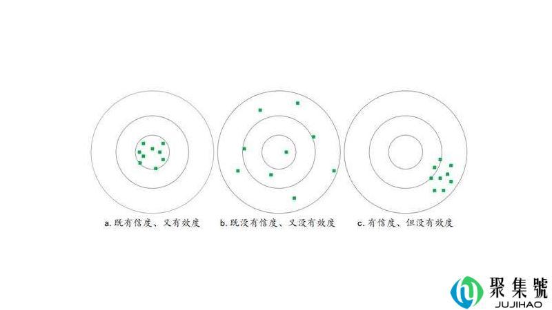 效度和信度的关系