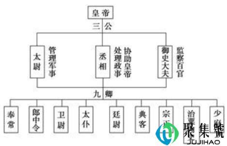 三公九卿制中的三公包括